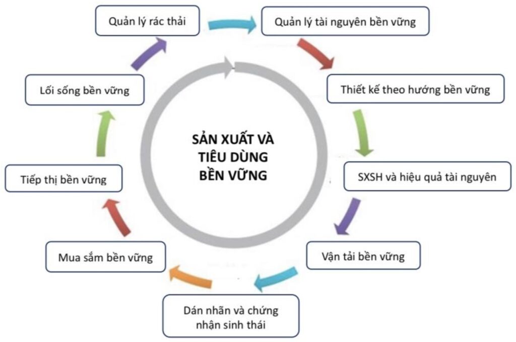 tieu-dung-ben-vung