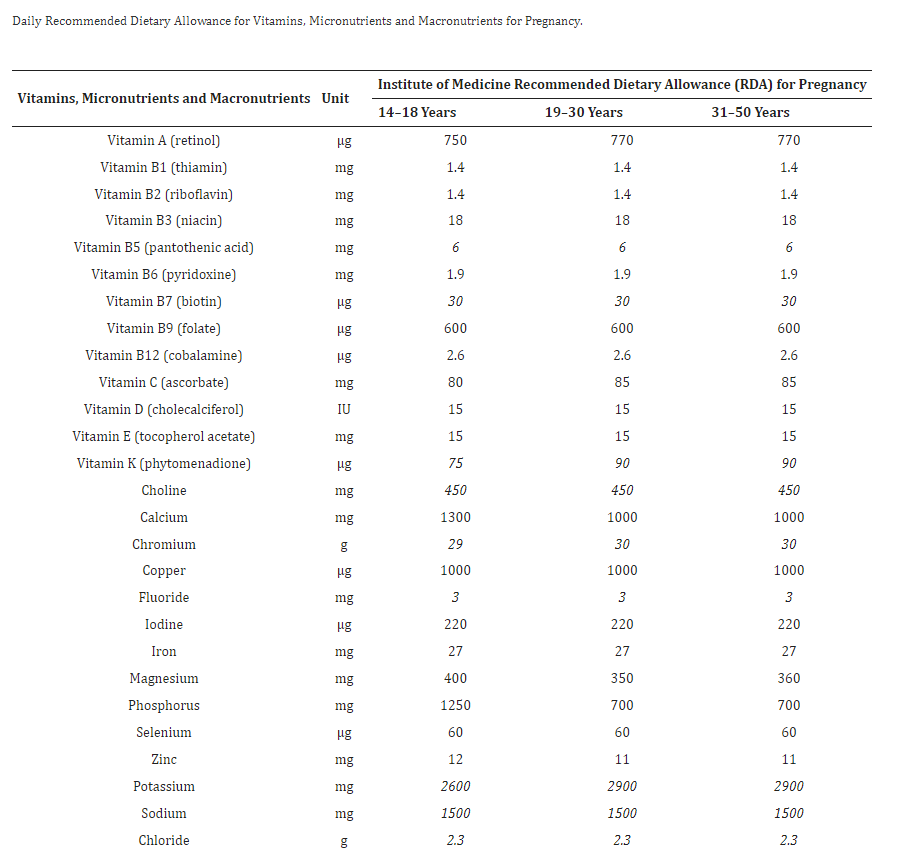 Chế độ ăn uống khuyến nghị hàng ngày đối với vitamin, vi chất dinh dưỡng và chất dinh dưỡng đa lượng cho thai kỳ.
