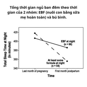 Tổng thời gian ngủ ban đêm theo thời gian của 2 nhóm: EBF (nuôi con bằng sữa mẹ hoàn toàn) và bú bình.