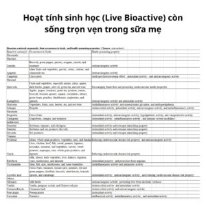 Hoạt tính sinh học (Live Bioactive) còn sống trọn vẹn trong sữa mẹ