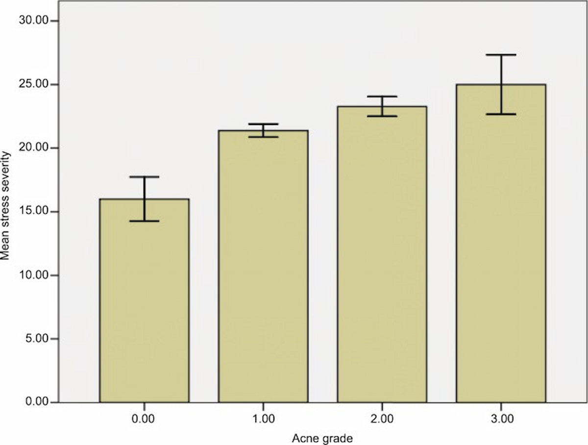 Mối quan hệ giữa mức độ căng thẳng và mức độ mụn trứng cá ở 144 nữ sinh viên y khoa năm thứ 6 ở Jeddah, Ả Rập Saudi.Lưu ý: Mức độ mụn: 0 = không nổi mụn, 1 = mụn nhẹ, 2 = mụn vừa, và 3 = mụn nặng. Thanh lỗi: sai số chuẩn ± 1,00.